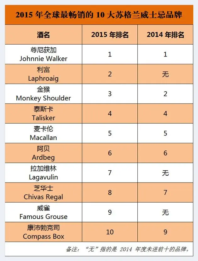 2015 年全球最畅销的 10 大苏格兰威士忌品牌 | 首饰趣闻