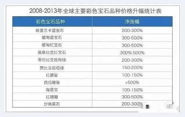 投资收藏彩色宝石 值么？ | 首饰常识