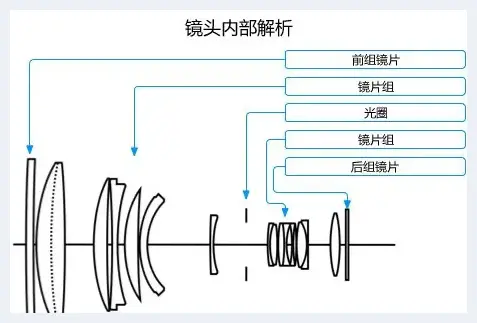 关于摄影镜头你应该知道的一切 | 摄影器材