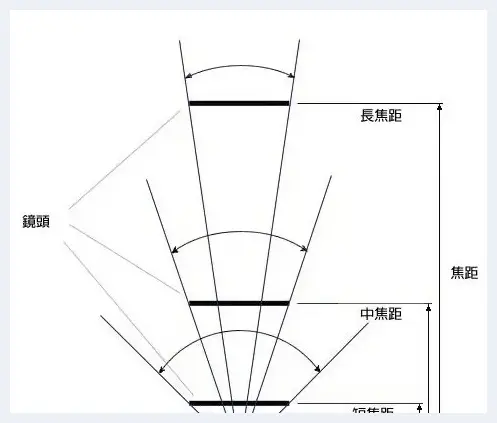 摄影新手必学焦距是什么？ | 单反相机教学