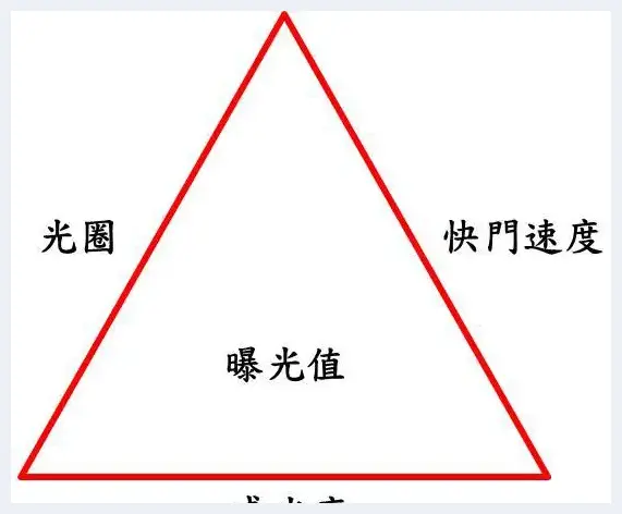 使用相机手动模式必须知道的三件事 | 单反相机教学