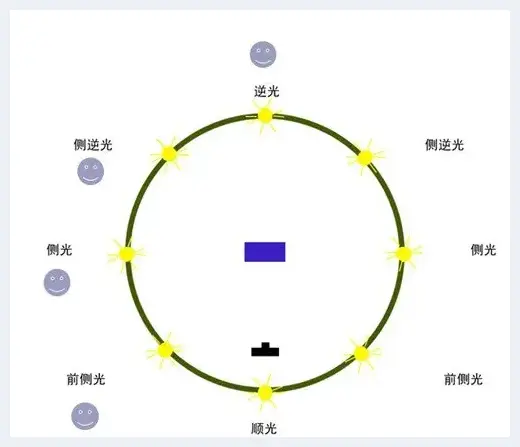 不同类型用光角度的选择 | 摄影教学