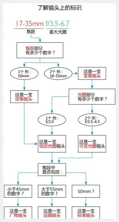 关于摄影镜头你应该知道的一切 | 摄影器材