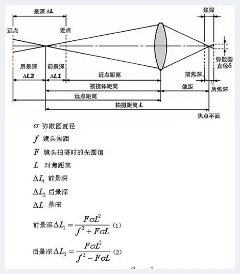 浅析决定景深之四大因素 | 单反相机教学