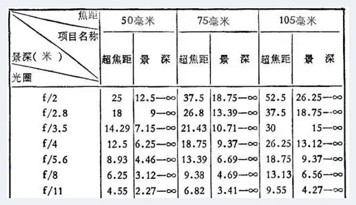 关于景深的基础知识 | 摄影教学