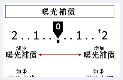 摄影新手必学曝光补偿是什么？ | 单反相机教学