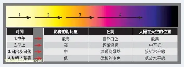 新手必读如何善用自然光来拍摄 | 单反相机教学