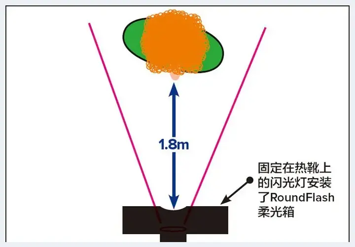 如何掌握好宽窄两种专业布光 | 人物摄影