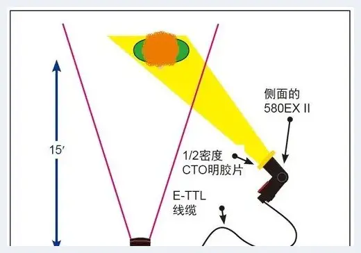 如何用单闪光灯拍摄肖像作品 | 人物摄影