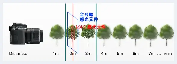 画幅大小会影响景深吗？ | 摄影教学