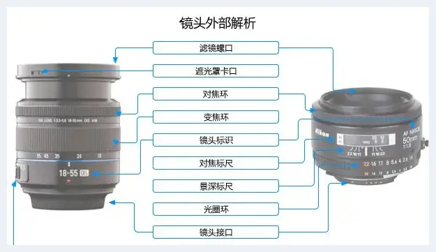 关于摄影镜头你应该知道的一切 | 摄影器材