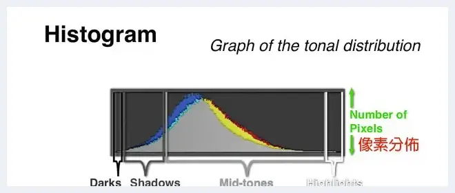 完全解读曝光直方图的奥秘 | 单反相机教学