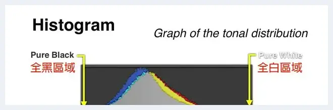 完全解读曝光直方图的奥秘 | 单反相机教学