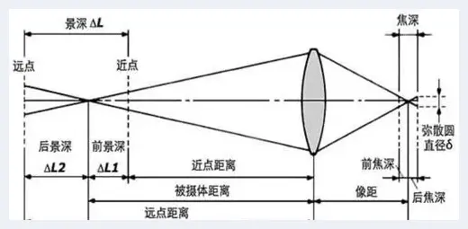 关于景深的基础知识 | 摄影教学