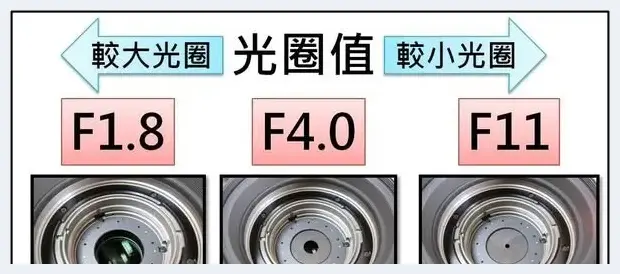 新手必读光圈与快门的基本操作 | 单反相机教学