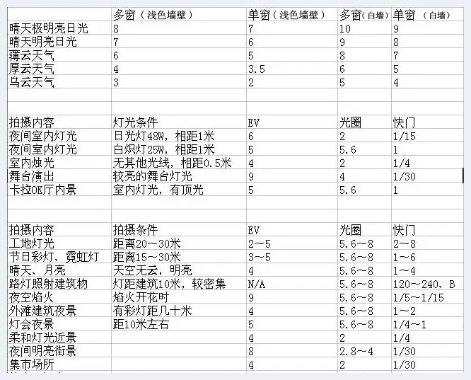 阳光十六法补充细则 | 单反相机教学