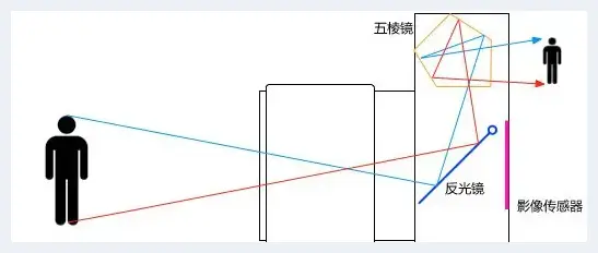 关于摄影镜头你应该知道的一切 | 摄影器材