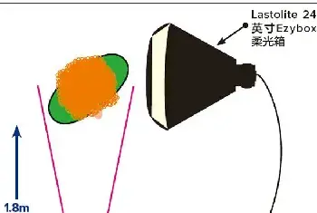 摄影布光 | 如何掌握好宽窄两种专业布光