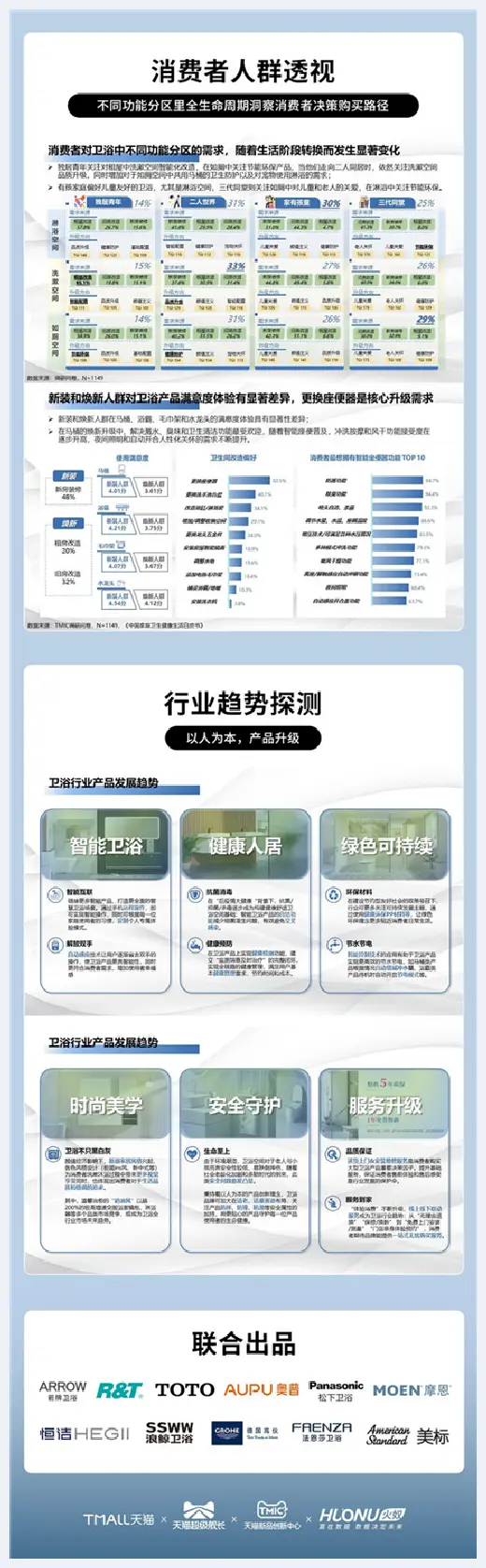 自建房学堂 | 2023天猫卫浴行业消费趋势白皮书 | 自建房学堂