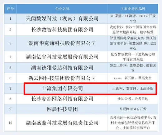 城市自建房 | 科技创新稳发展 土流集团连续5年蝉联“湖南省互联网企业50强” | 城市自建房