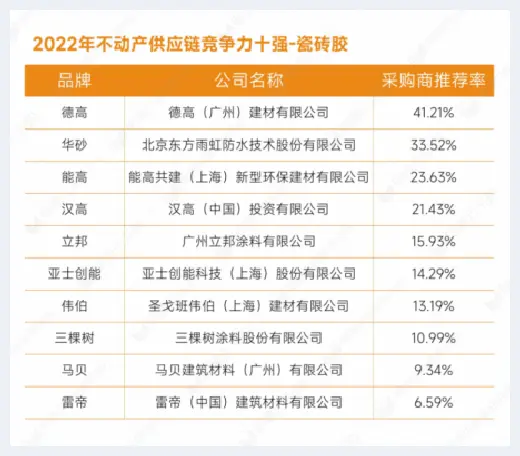 自建房指南 | 重磅发布：明源云采购2022年度供应商十强榜单 | 自建房指南