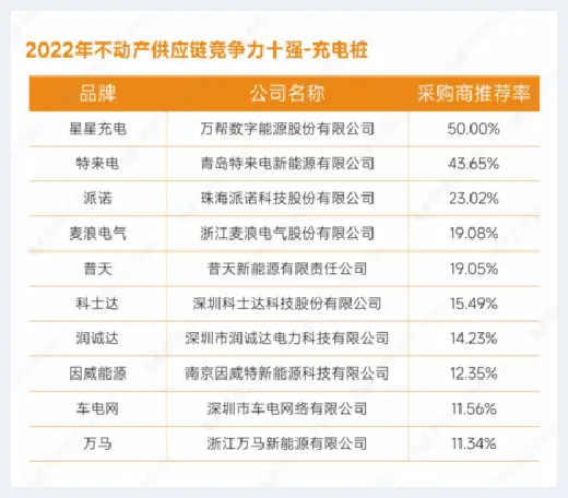 自建房指南 | 重磅发布：明源云采购2022年度供应商十强榜单 | 自建房指南