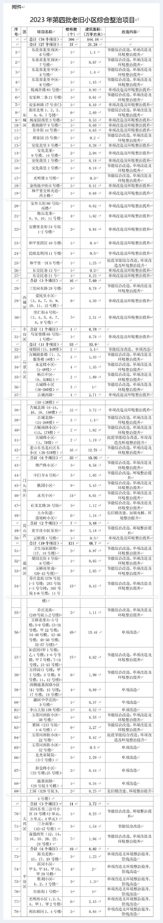 自建房指南 | 北京第四批老旧小区改造名单公布，涉及9区300个楼栋！ | 自建房指南