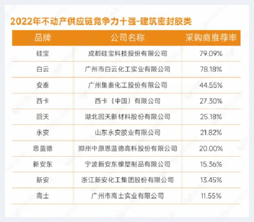 自建房指南 | 重磅发布：明源云采购2022年度供应商十强榜单 | 自建房指南