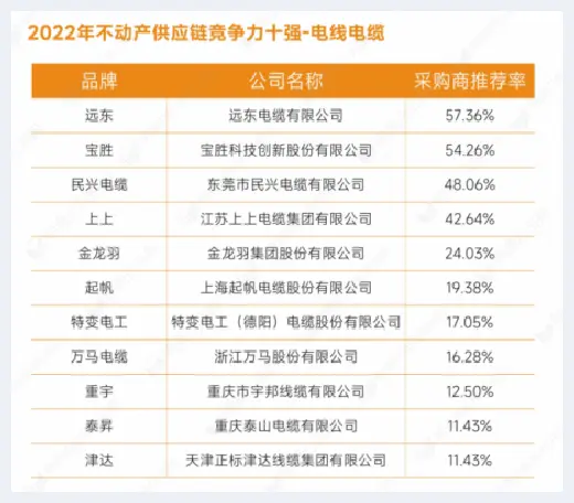 自建房指南 | 重磅发布：明源云采购2022年度供应商十强榜单 | 自建房指南