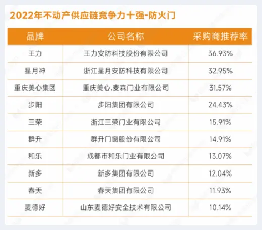 自建房指南 | 重磅发布：明源云采购2022年度供应商十强榜单 | 自建房指南