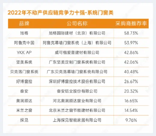 自建房指南 | 重磅发布：明源云采购2022年度供应商十强榜单 | 自建房指南