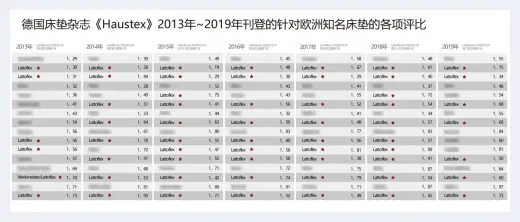 城市自建房 | 快讯｜连续第八年，Lattolflex乐德飞翼再度被评为“床垫睡眠系统年度最佳”！  | 城市自建房