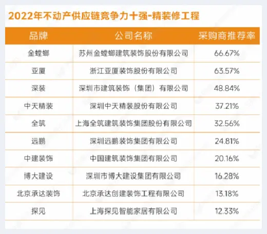 自建房指南 | 重磅发布：明源云采购2022年度供应商十强榜单 | 自建房指南