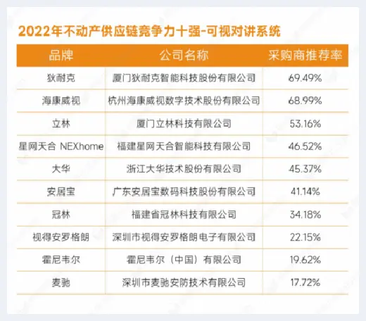 自建房指南 | 重磅发布：明源云采购2022年度供应商十强榜单 | 自建房指南