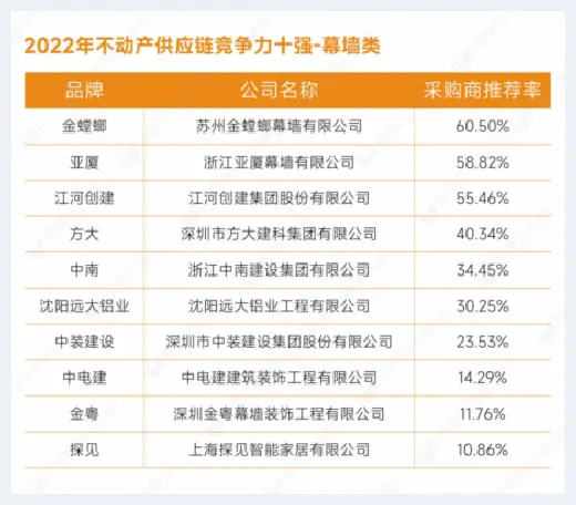 自建房指南 | 重磅发布：明源云采购2022年度供应商十强榜单 | 自建房指南