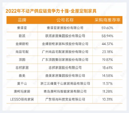 自建房指南 | 重磅发布：明源云采购2022年度供应商十强榜单 | 自建房指南