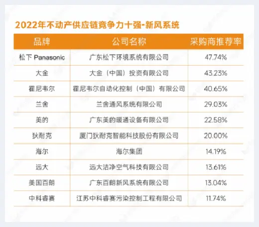 自建房指南 | 重磅发布：明源云采购2022年度供应商十强榜单 | 自建房指南