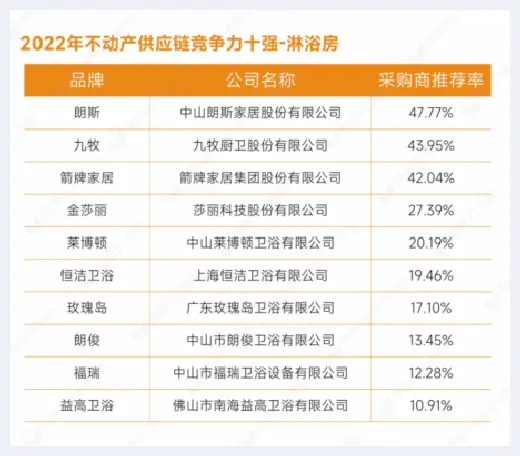 自建房指南 | 重磅发布：明源云采购2022年度供应商十强榜单 | 自建房指南