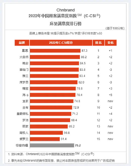 城市自建房 | 慕思床垫怎么样？2022年中国顾客床垫满意度排行榜第一 | 城市自建房