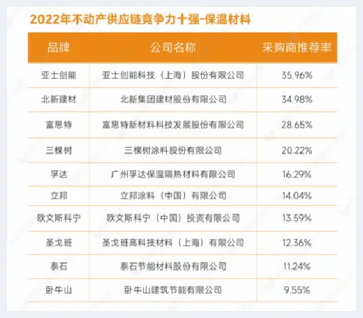 自建房指南 | 重磅发布：明源云采购2022年度供应商十强榜单 | 自建房指南