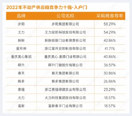 自建房指南 | 重磅发布：明源云采购2022年度供应商十强榜单 | 自建房指南