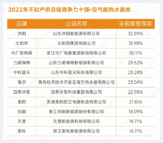 自建房指南 | 重磅发布：明源云采购2022年度供应商十强榜单 | 自建房指南