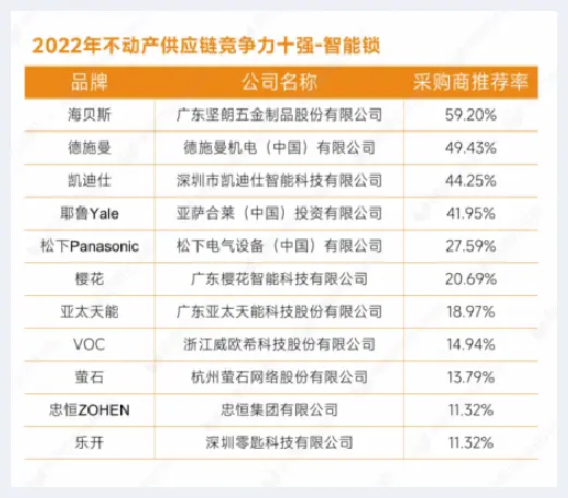 自建房指南 | 重磅发布：明源云采购2022年度供应商十强榜单 | 自建房指南