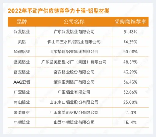 自建房指南 | 重磅发布：明源云采购2022年度供应商十强榜单 | 自建房指南