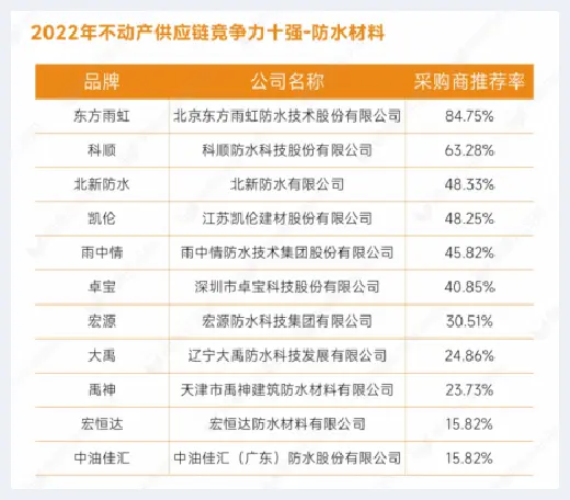 自建房指南 | 重磅发布：明源云采购2022年度供应商十强榜单 | 自建房指南