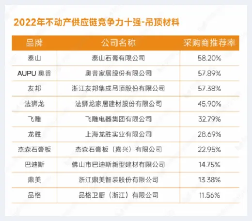 自建房指南 | 重磅发布：明源云采购2022年度供应商十强榜单 | 自建房指南