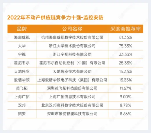 自建房指南 | 重磅发布：明源云采购2022年度供应商十强榜单 | 自建房指南