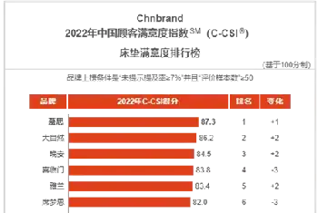 城市自建房 | 慕思床垫怎么样？2022年中国顾客床垫满意度排行榜第一